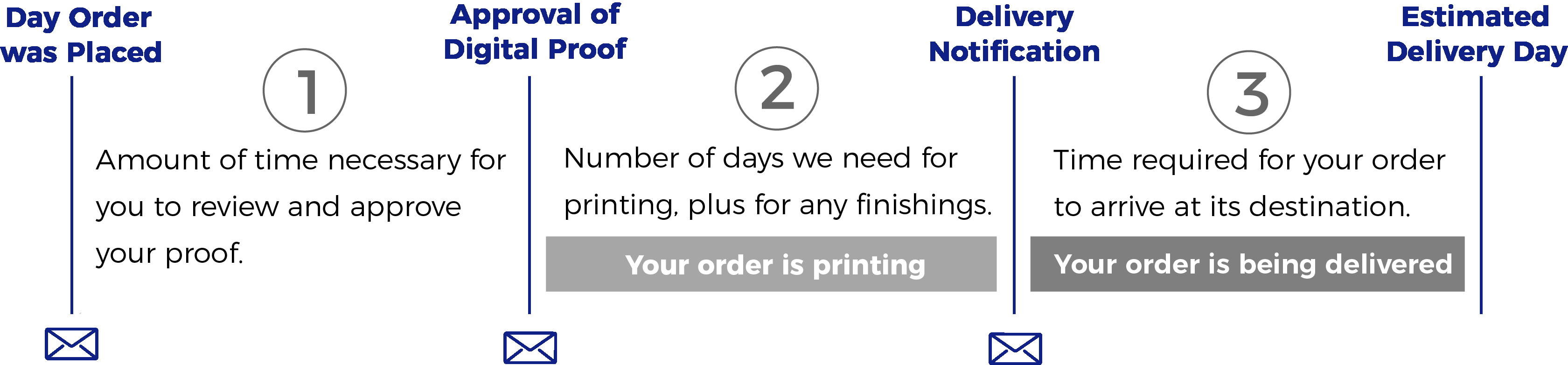 Delivery Turnaround - 01 Image